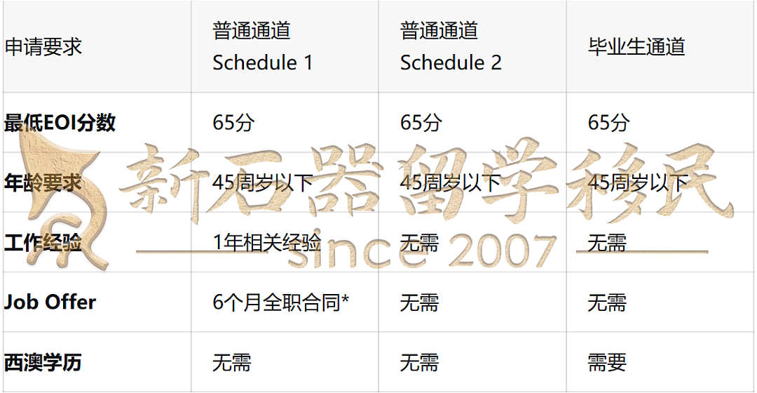 西澳新财年州担保今天出炉,这些申请人赢麻了!将被优先邀请(组图) - 6