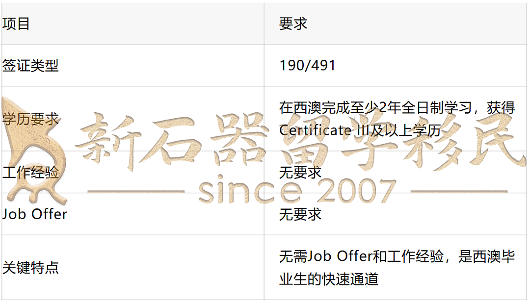 西澳新财年州担保今天出炉,这些申请人赢麻了!将被优先邀请(组图) - 5