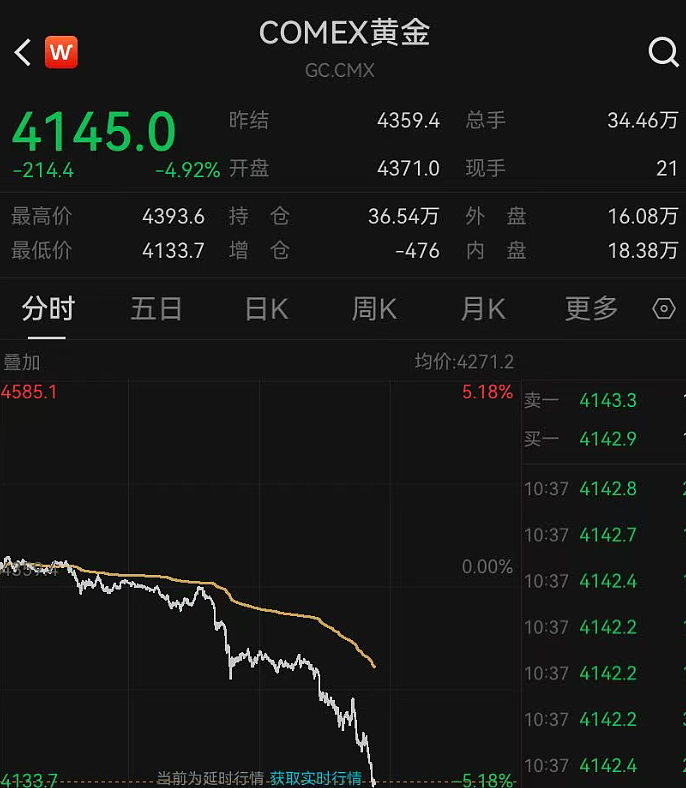 金价崩了！7小时就跌240多美元，网友：我今天刚买啊（组图） - 2