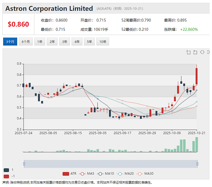 早盘拉升49倍后紧急停牌 ASF Group (ASX:AFA)宣布注册为数字货币交易所提供商(组图) - 4