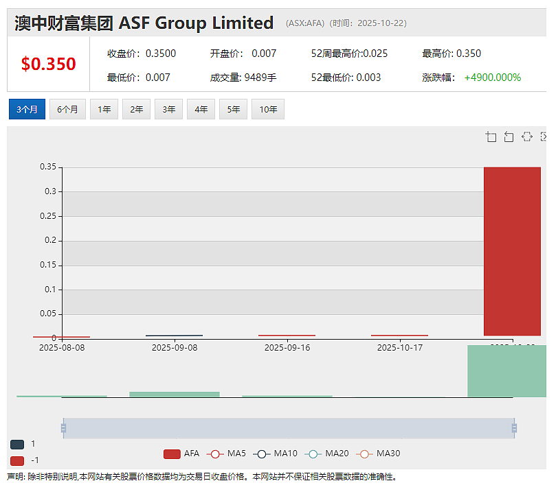 早盘拉升49倍后紧急停牌 ASF Group (ASX:AFA)宣布注册为数字货币交易所提供商(组图) - 2