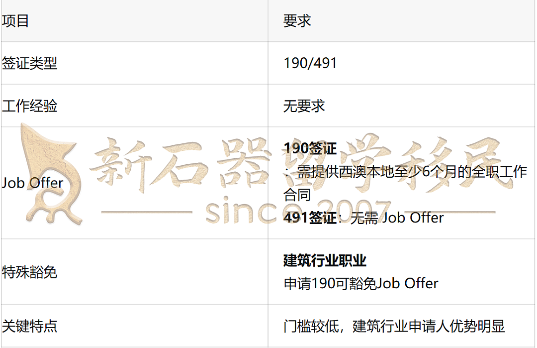 西澳新财年州担保今天出炉,这些申请人赢麻了!将被优先邀请(组图) - 4