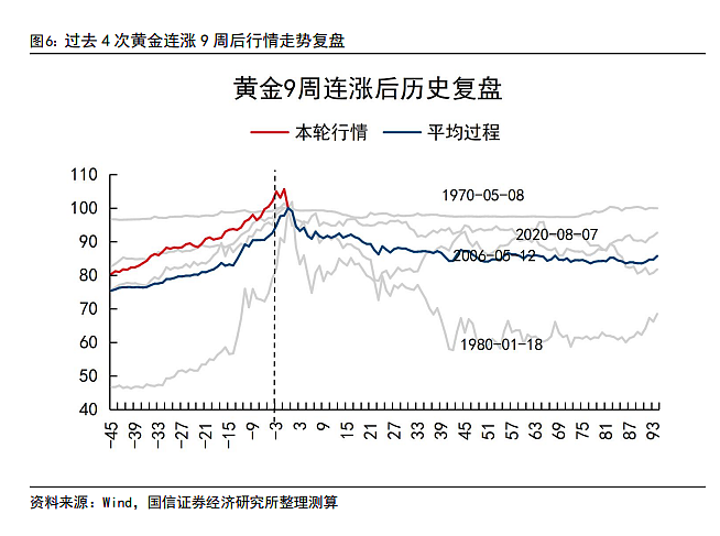 黄金9周连涨后历史复盘:未来一年通常回调20%-40%,仅1970年例外(组图) - 7