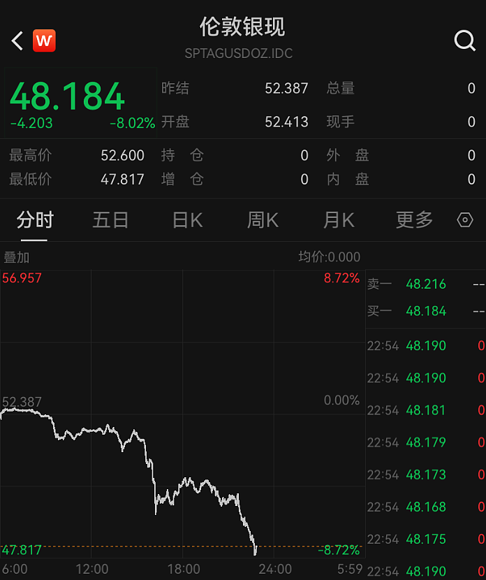 金价崩了！7小时就跌240多美元，网友：我今天刚买啊（组图） - 3