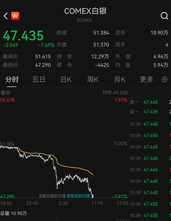 金价崩了！7小时就跌240多美元，网友：我今天刚买啊（组图） - 4