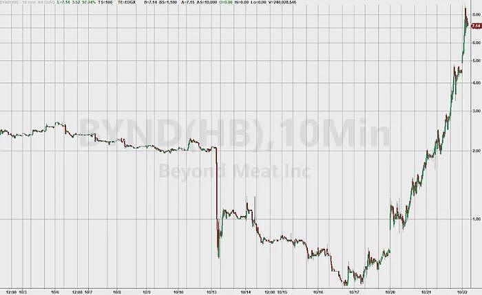 疯狂!这支大牛股4天爆拉1300%,发生了什么?(组图) - 1