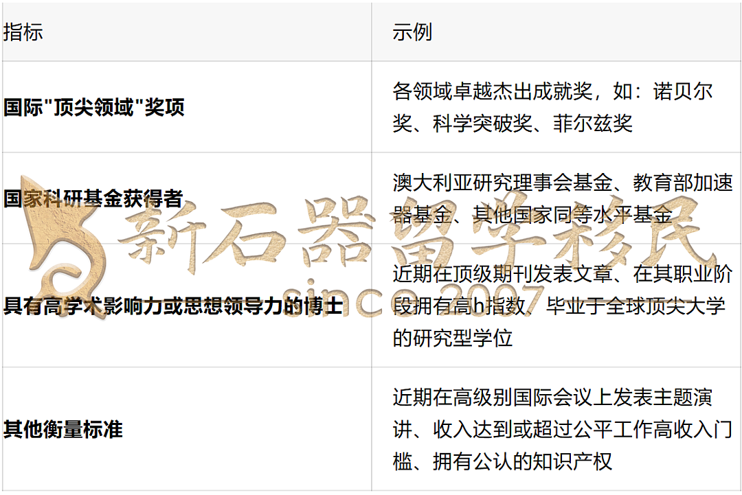 澳洲NIV签证获邀数据出炉！逾六成名额被这两大领域包揽，你是否位于“黄金赛道”（组图） - 8