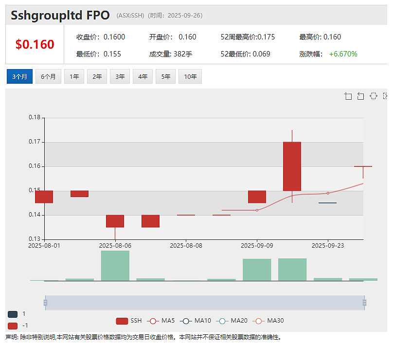 鑫海斥资253万澳元战略入股 SSH Group(ASX: SSH) 深化EPCM+O协同 推动澳洲矿业服务全球化布局 - 2