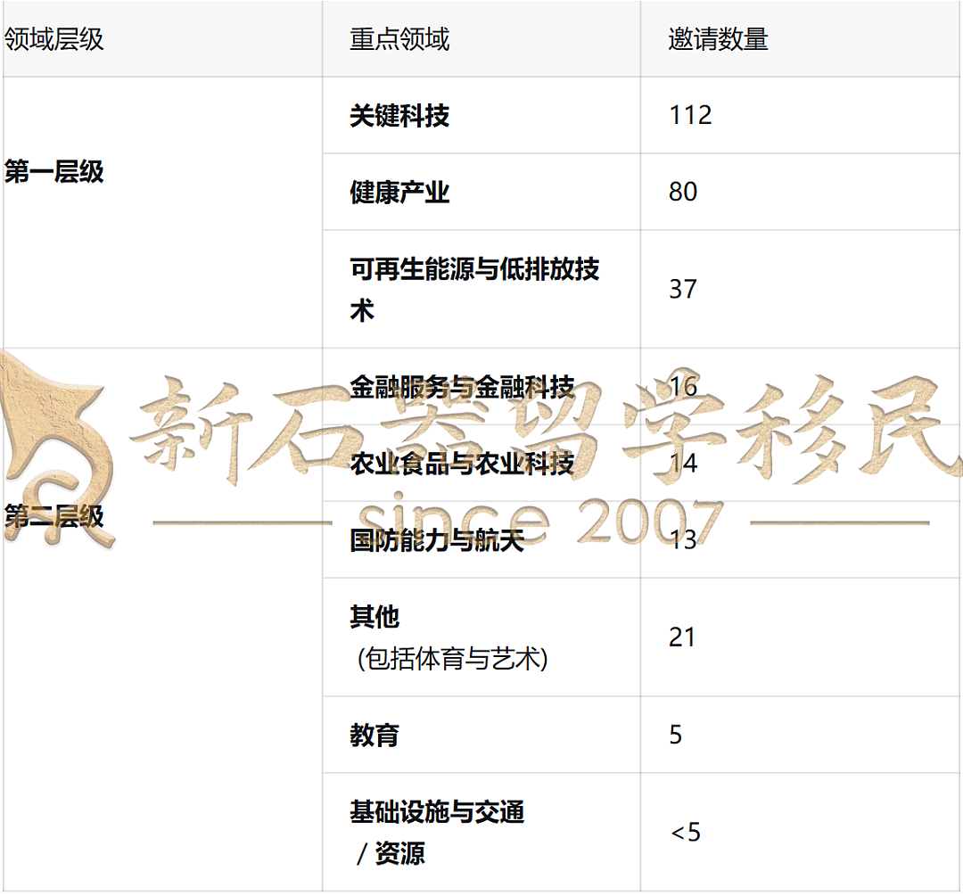 澳洲NIV签证获邀数据出炉！逾六成名额被这两大领域包揽，你是否位于“黄金赛道”（组图） - 10