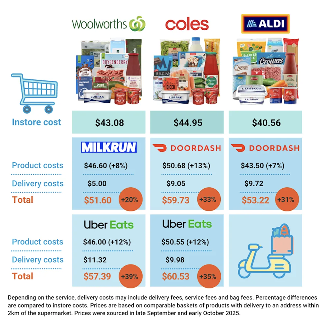 太坑人！Coles、Woolworths、Aldi线上购物竟贵了40%？！大家都被骗了吗？（组图） - 3