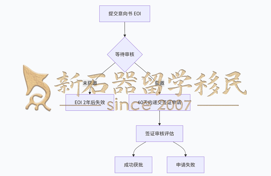 澳洲NIV签证获邀数据出炉！逾六成名额被这两大领域包揽，你是否位于“黄金赛道”（组图） - 4