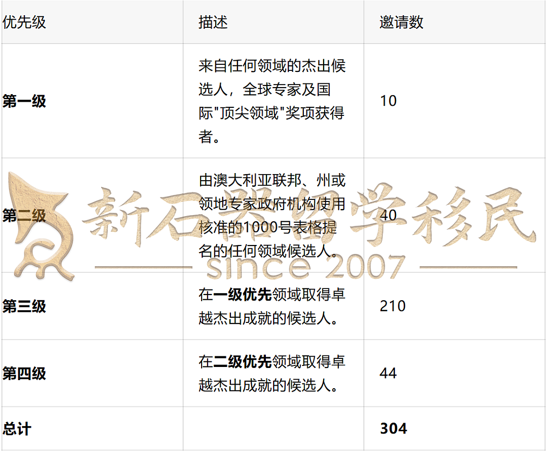澳洲NIV签证获邀数据出炉！逾六成名额被这两大领域包揽，你是否位于“黄金赛道”（组图） - 11