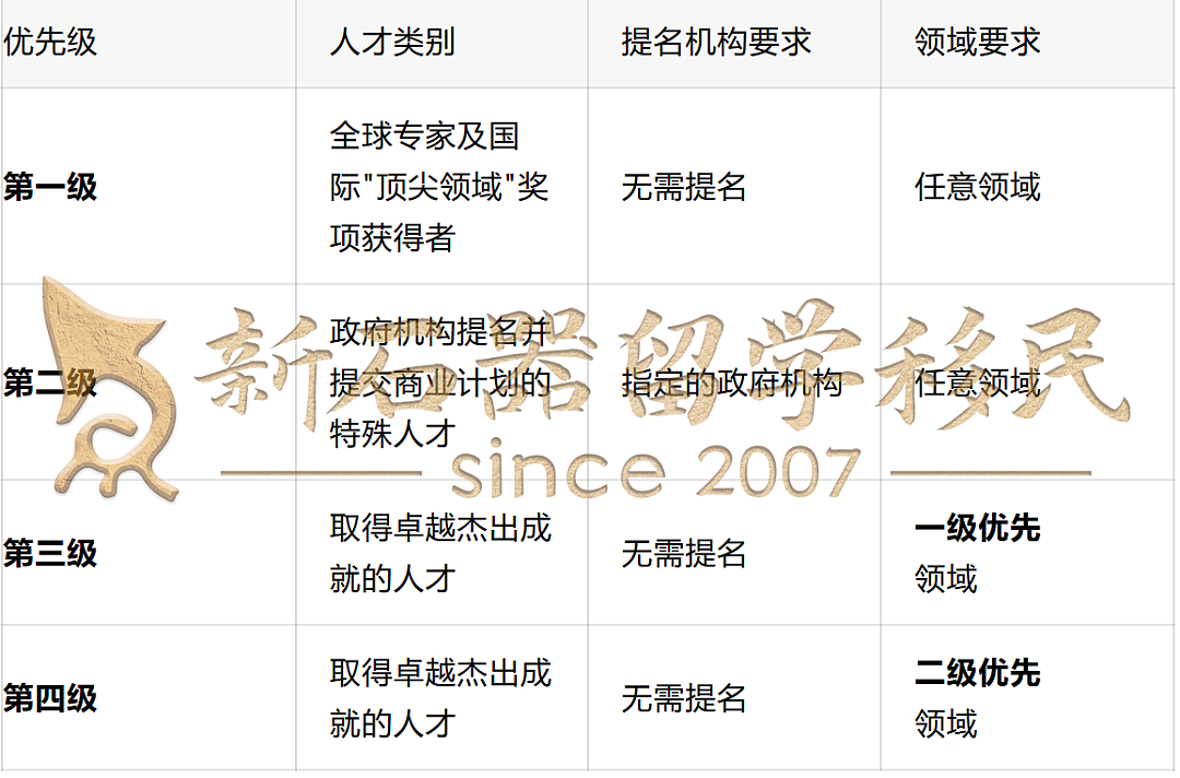 澳洲NIV签证获邀数据出炉！逾六成名额被这两大领域包揽，你是否位于“黄金赛道”（组图） - 6