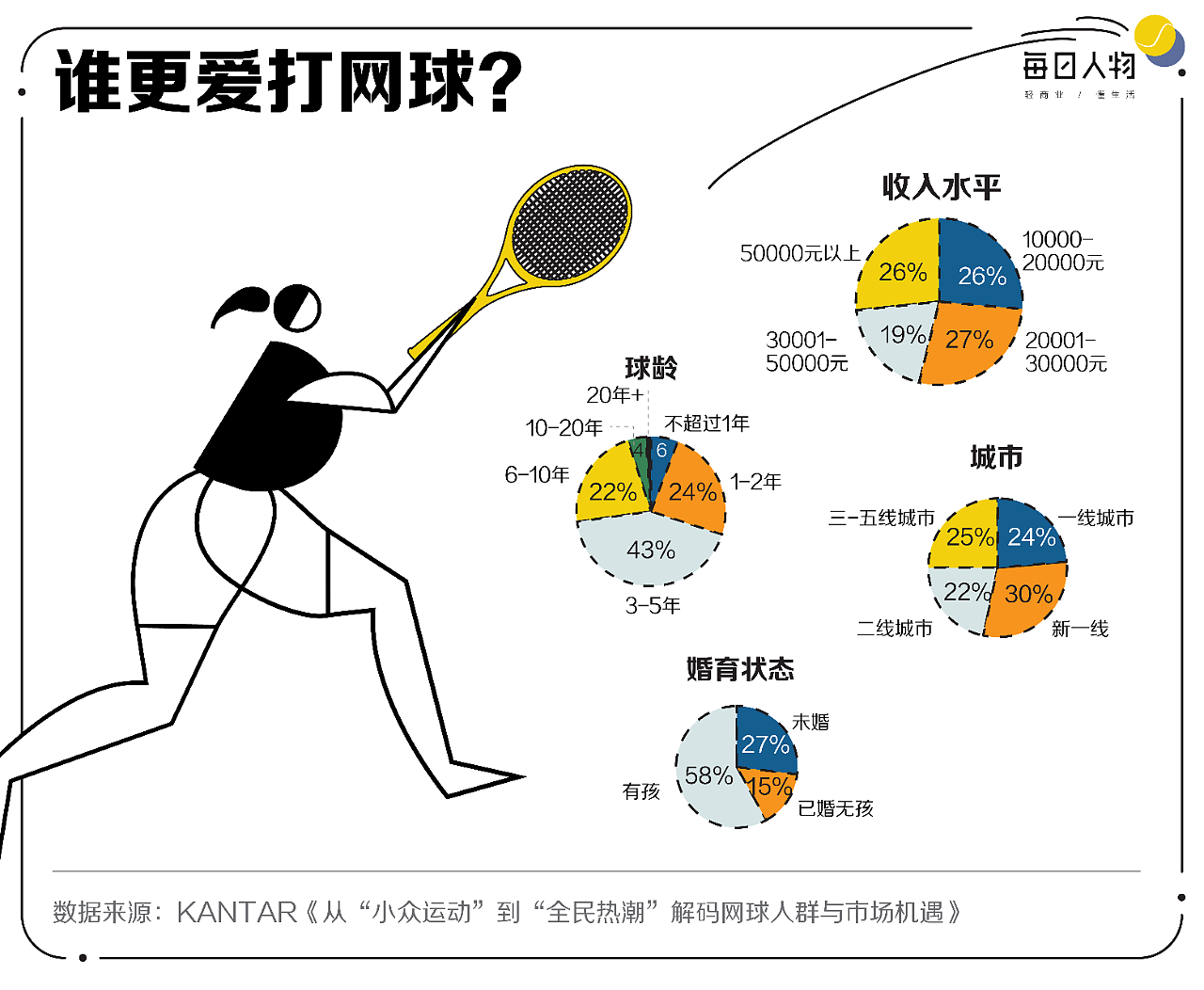 这项中产运动，怎么越打越贵了？（组图） - 4