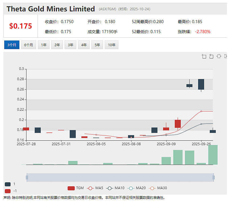 Theta Gold Mines(ASX：TGM)再获600万美元基石投资并完成可转债转股   矿山建设全面启动（组图） - 2