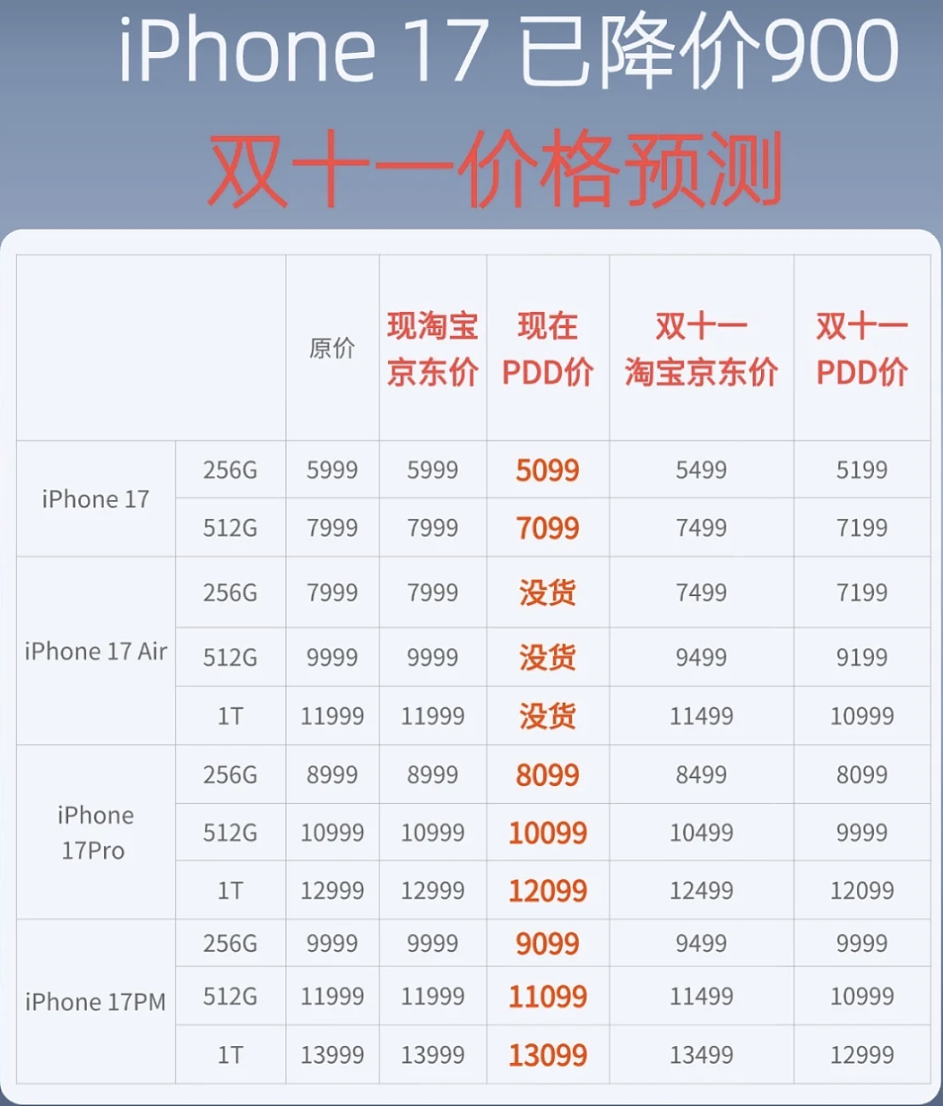 双十一最大“受害者”:买了iPhone17的人(组图) - 4