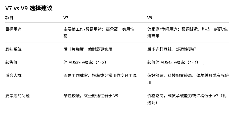 福田汽车重返澳洲！高性价比 + 全尺寸皮卡 FOTON V7 / V9 上市（组图） - 4