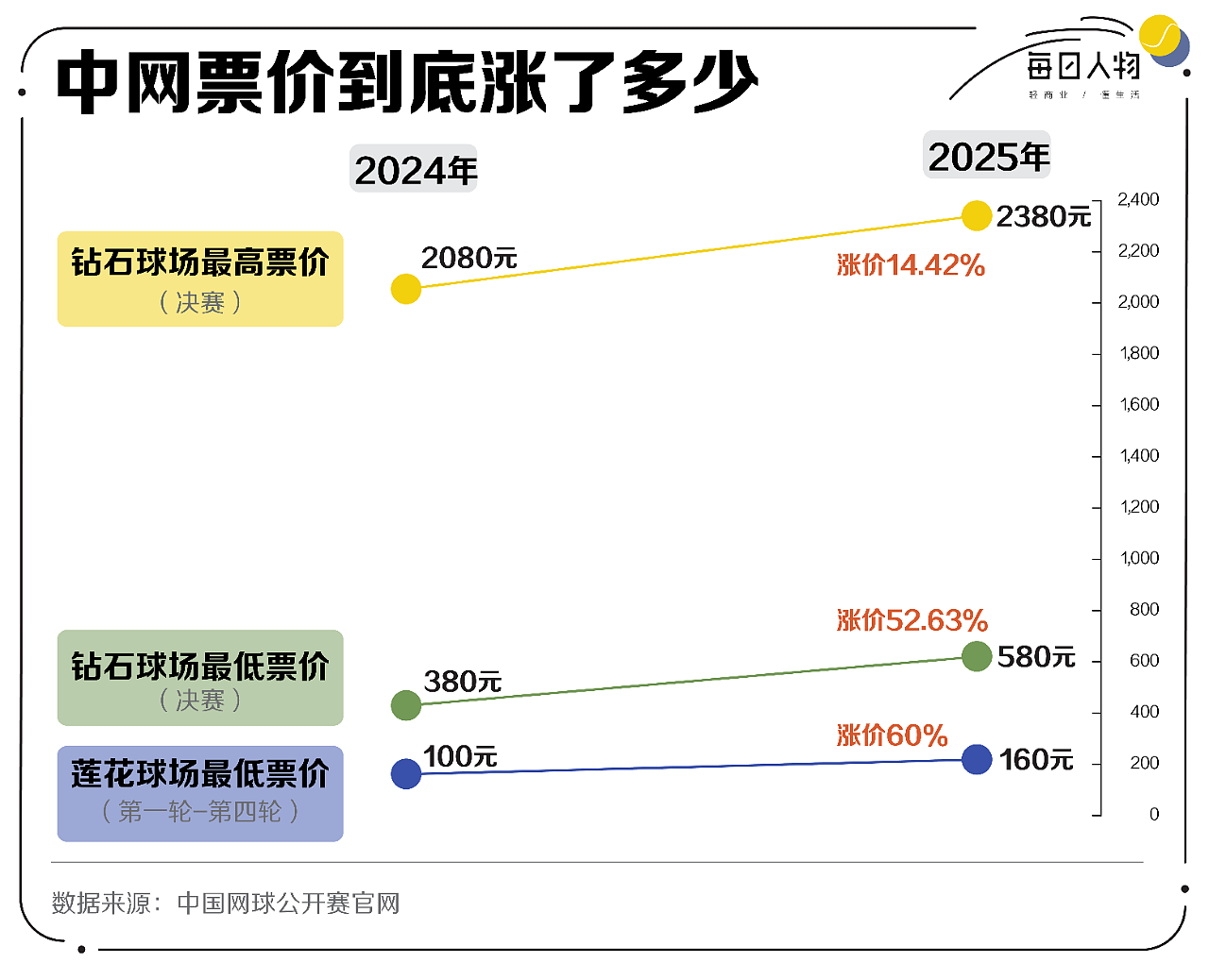 这项中产运动，怎么越打越贵了？（组图） - 11