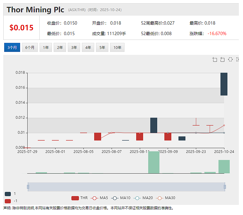 Theta Gold Mines(ASX：TGM)再获600万美元基石投资并完成可转债转股   矿山建设全面启动（组图） - 6