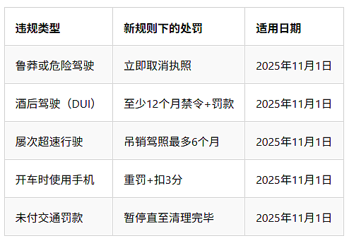 澳洲司机注意!11月1日起新规生效(组图) - 2