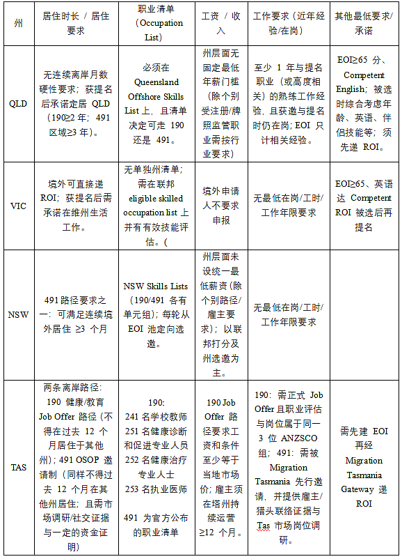 【移民周报Vol.384】澳洲2025–2026财年州担保政策重点对比与择州建议（组图） - 3