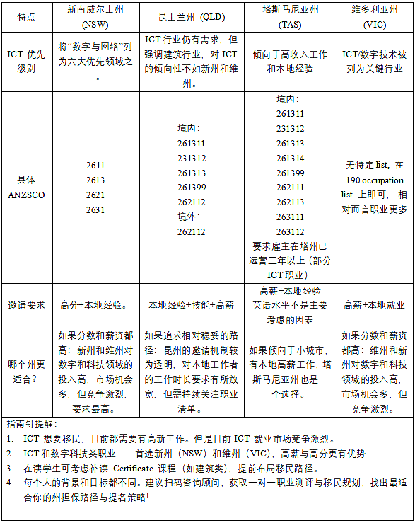 【移民周报Vol.384】澳洲2025–2026财年州担保政策重点对比与择州建议（组图） - 2