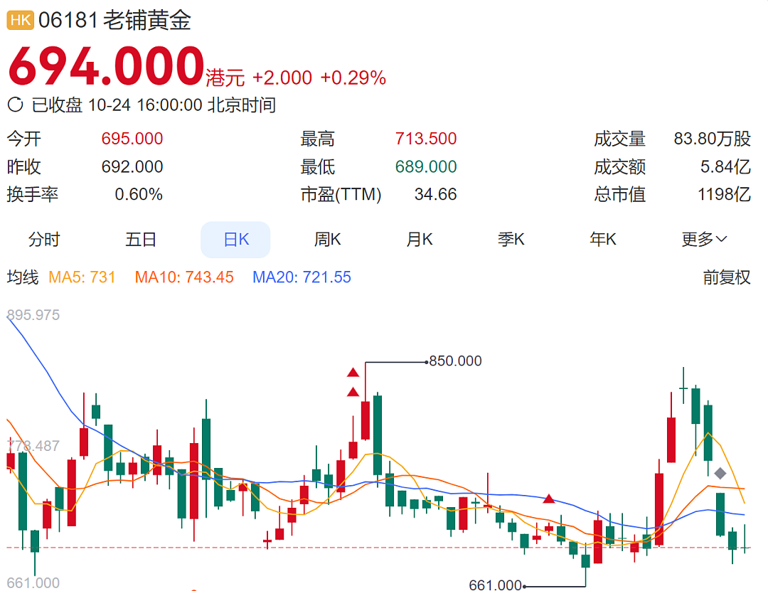 凌晨2点30分，“可接待人数已达上限”！老铺黄金大幅涨价，有产品一夜涨6000元，顾客涨价前通宵排队（组图） - 6
