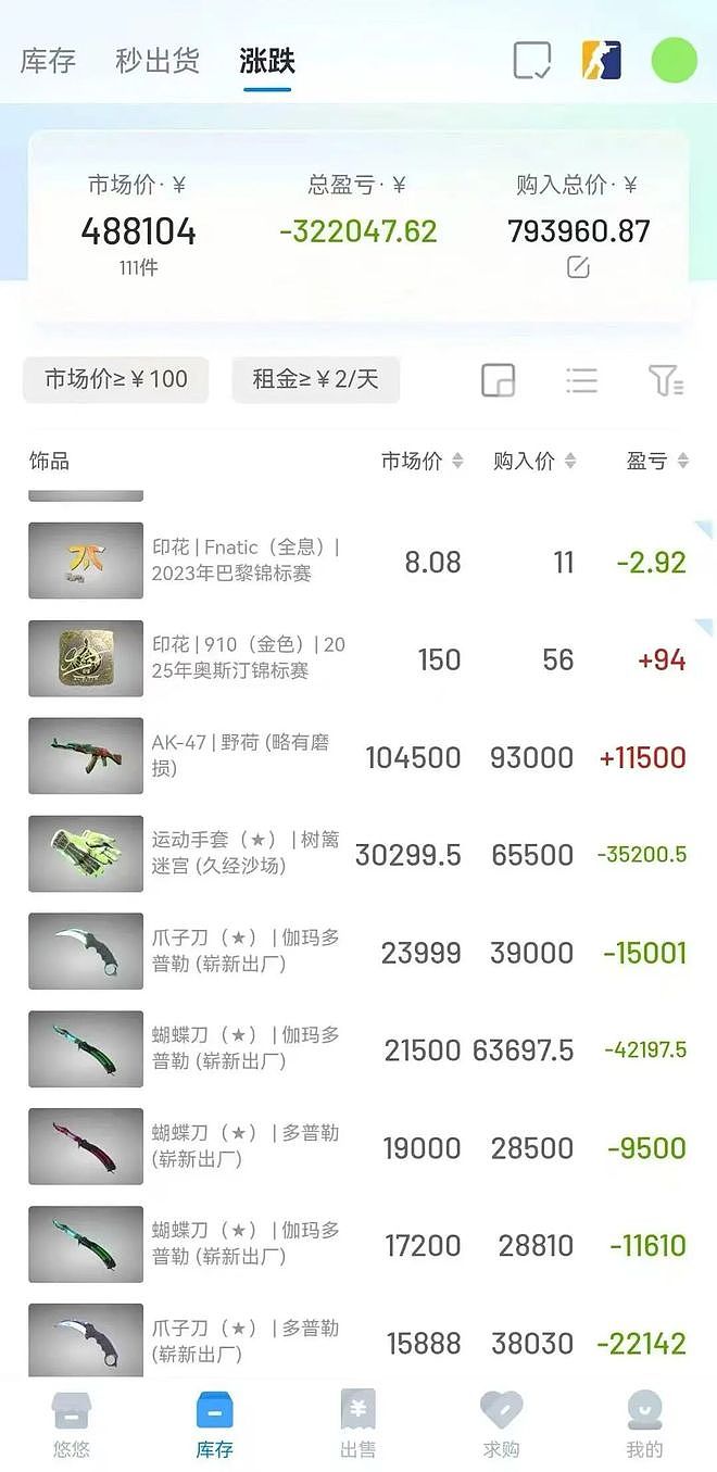 唏嘘！3名理工男大学生贷款几十万囤游戏饰品，CS2市场崩盘一起跳楼自杀（组图） - 23