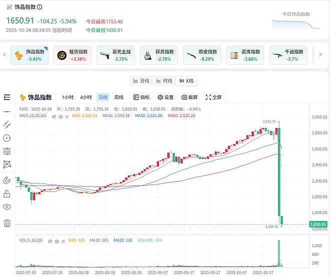 唏嘘！3名理工男大学生贷款几十万囤游戏饰品，CS2市场崩盘一起跳楼自杀（组图） - 10