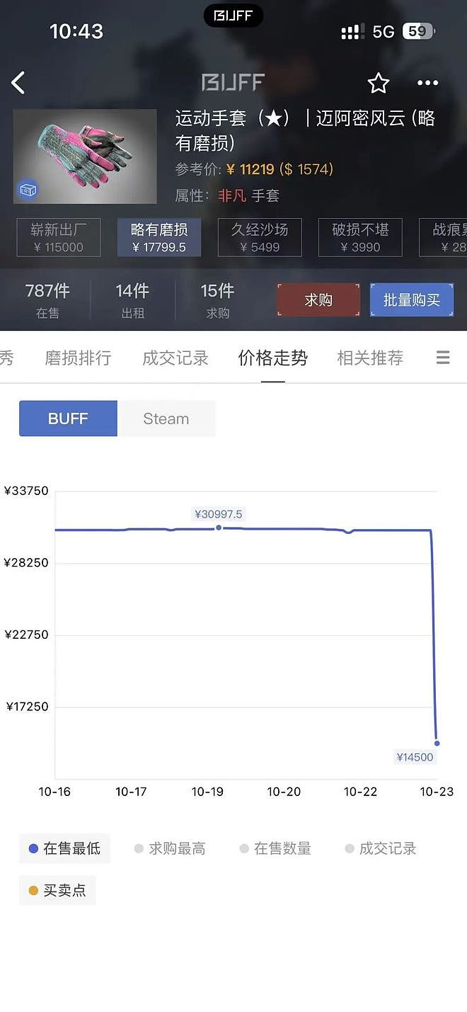 唏嘘！3名理工男大学生贷款几十万囤游戏饰品，CS2市场崩盘一起跳楼自杀（组图） - 26