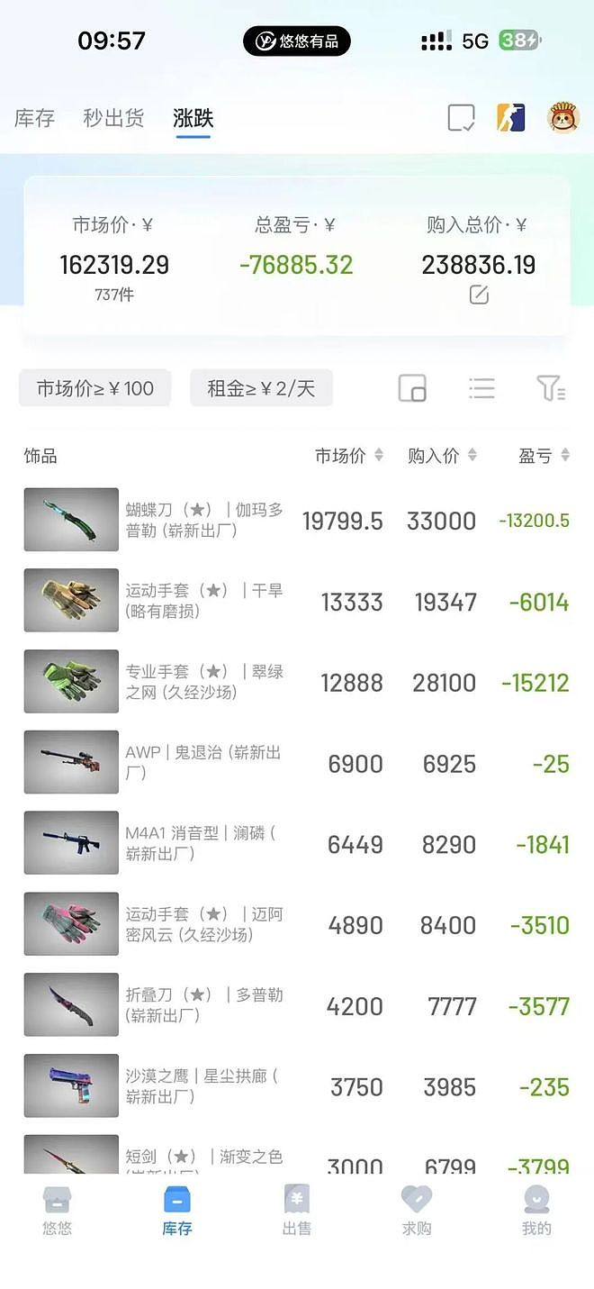 唏嘘！3名理工男大学生贷款几十万囤游戏饰品，CS2市场崩盘一起跳楼自杀（组图） - 24