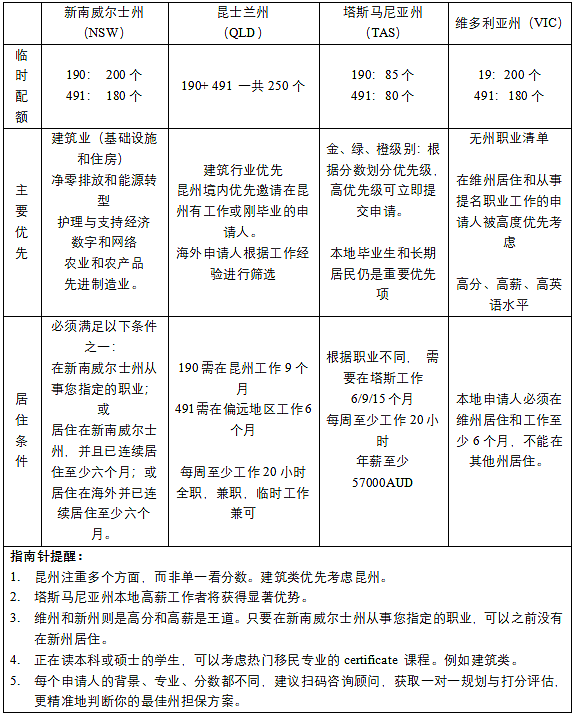 【移民周报Vol.384】澳洲2025–2026财年州担保政策重点对比与择州建议（组图） - 1