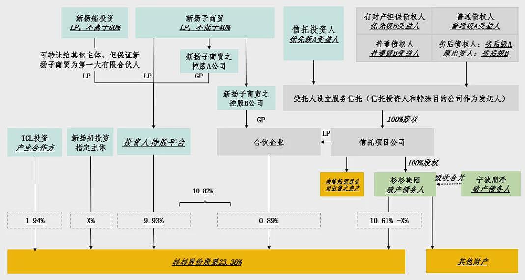 民营船王入主杉杉集团横生枝节,重整联合体浮现神秘组局人(组图) - 3
