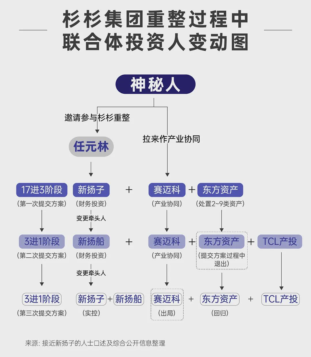 民营船王入主杉杉集团横生枝节,重整联合体浮现神秘组局人(组图) - 5