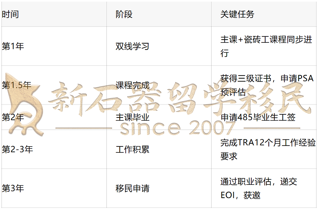 澳洲189别硬卷了！这个专业65分稳稳上岸！超短课程，本硕在读生就能兼读！（组图） - 6