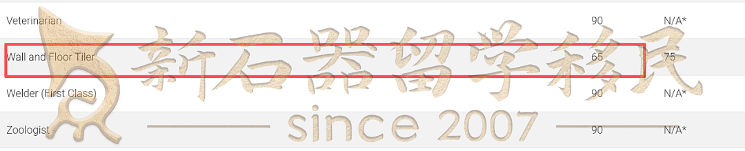 澳洲189别硬卷了！这个专业65分稳稳上岸！超短课程，本硕在读生就能兼读！（组图） - 2