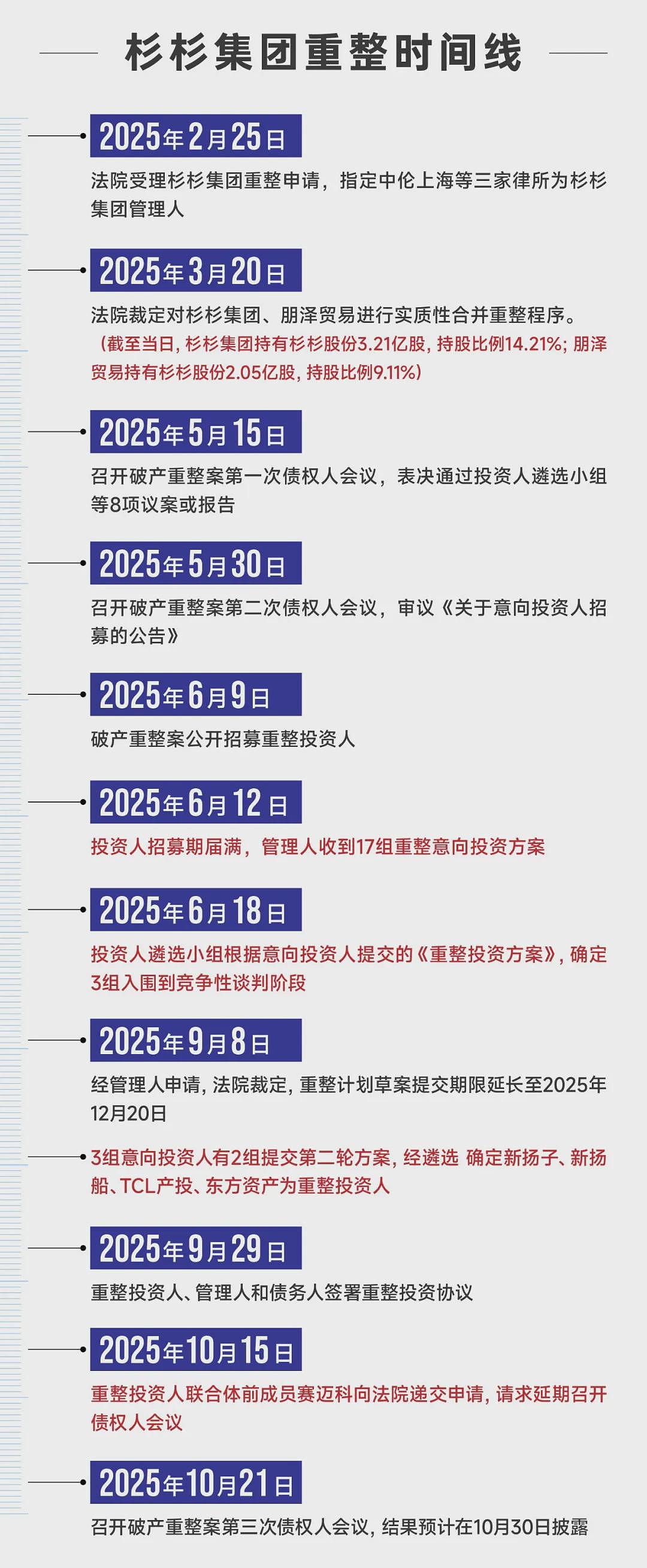 民营船王入主杉杉集团横生枝节,重整联合体浮现神秘组局人(组图) - 2