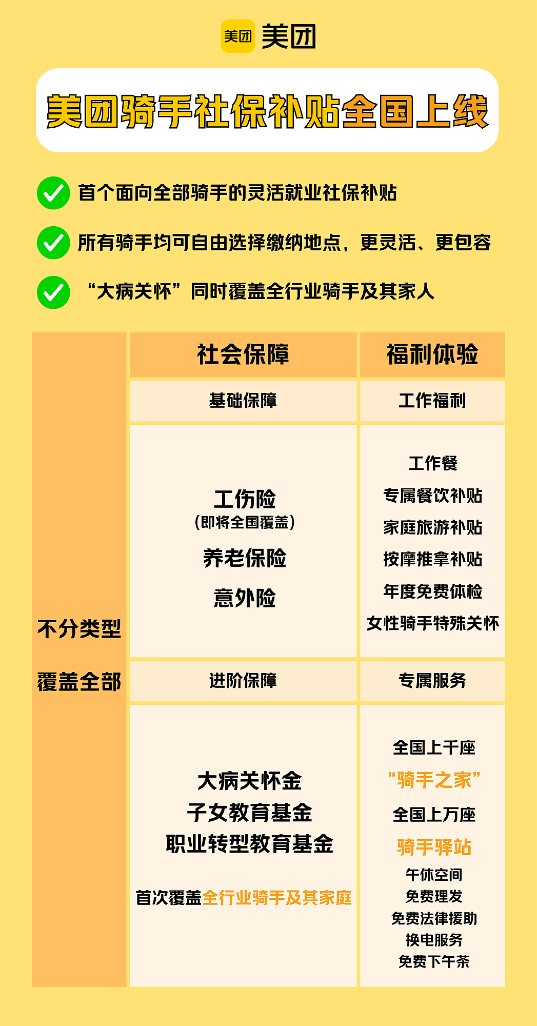 几百万骑手都有!美团宣布:骑手养老保险补贴将全国上线(组图) - 1