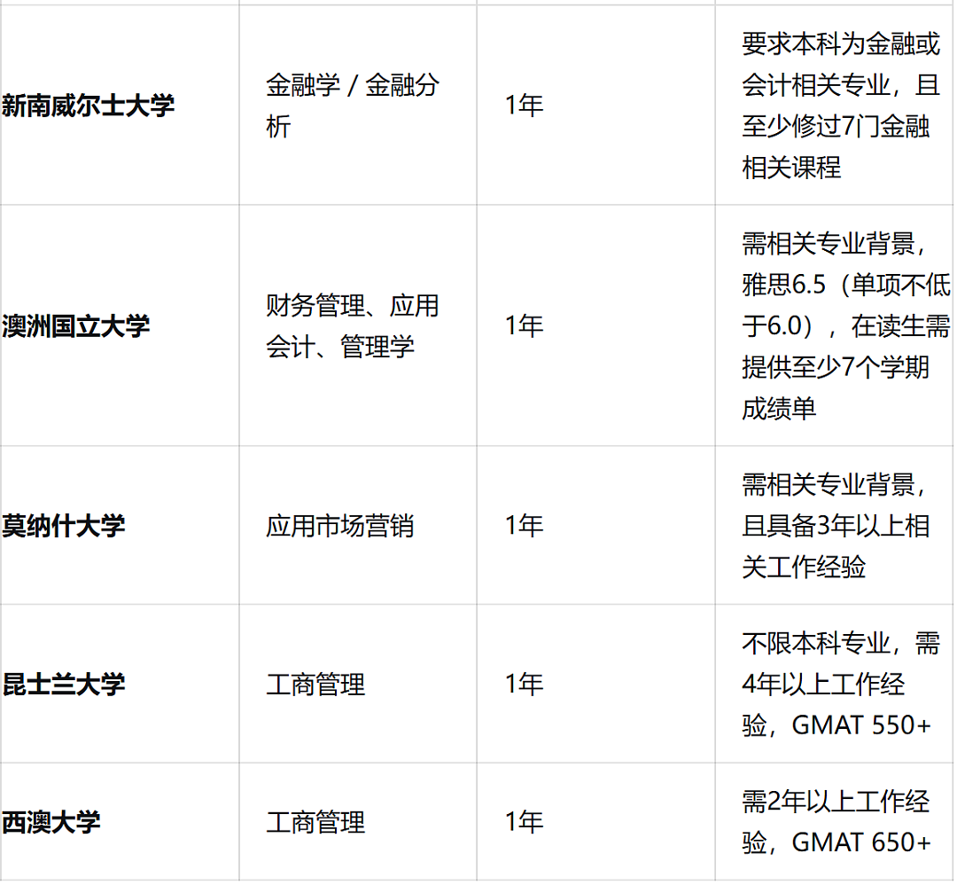 抢占未来赛道：澳大利亚1年制商科硕士，你的精英加速器（组图） - 2