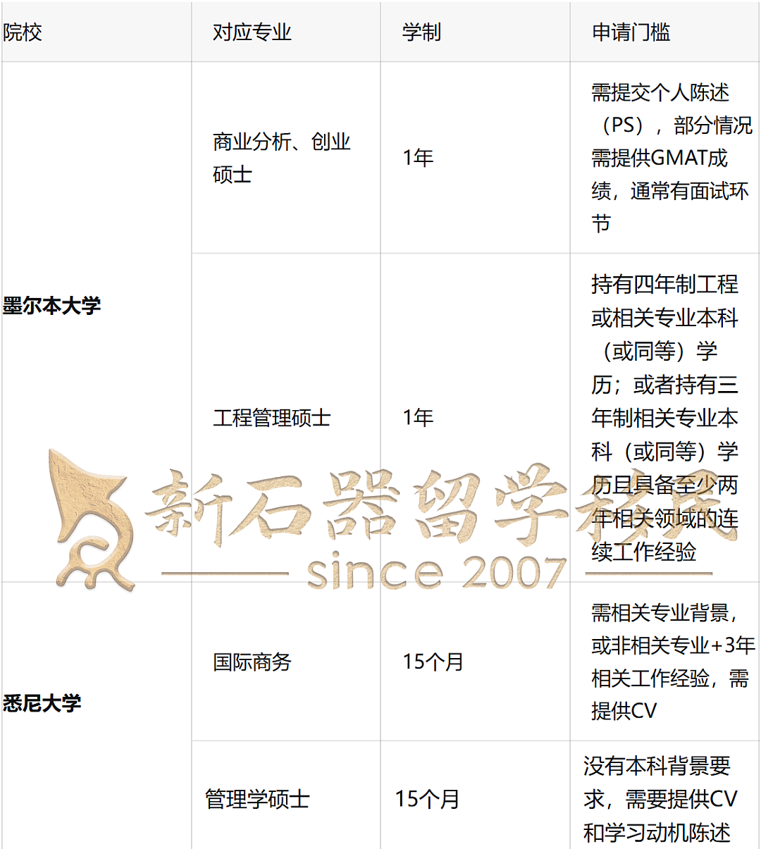 抢占未来赛道：澳大利亚1年制商科硕士，你的精英加速器（组图） - 1