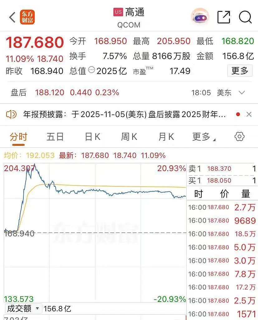 特斯拉董事长:若1万亿美元薪酬方案被否,马斯克或离开公司!美股创新高,苹果总市值逼近4万亿美元(组图) - 4