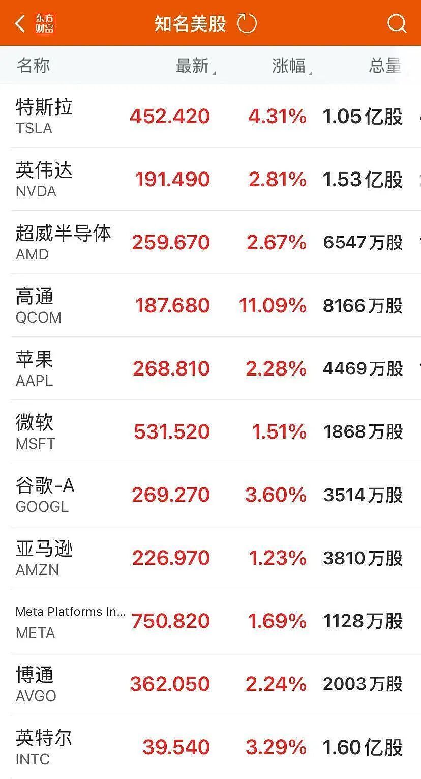 特斯拉董事长:若1万亿美元薪酬方案被否,马斯克或离开公司!美股创新高,苹果总市值逼近4万亿美元(组图) - 2