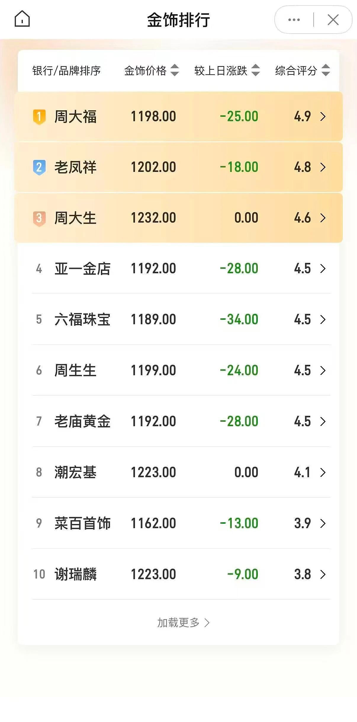金价跌破3900美元!大学女生下跌时补仓,结果亏得更多,专家提醒(组图) - 3