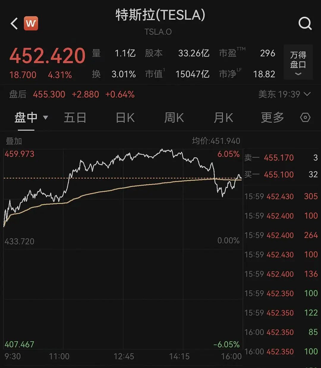 特斯拉董事长:若1万亿美元薪酬方案被否,马斯克或离开公司!美股创新高,苹果总市值逼近4万亿美元(组图) - 3