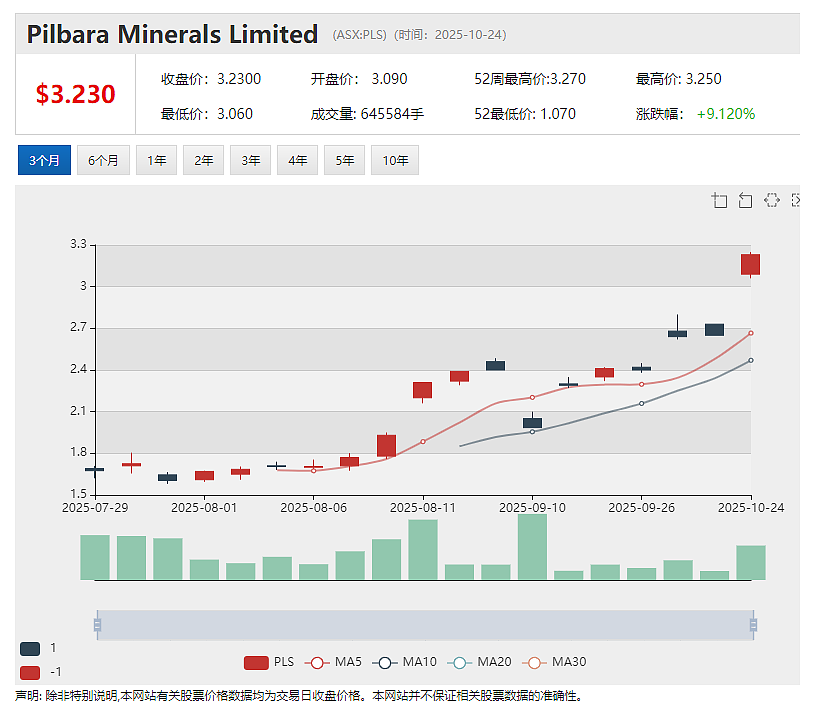 锂矿巨头Pilbara Minerals (ASX：PLS)季度营收大幅增长股价飙升 - 4