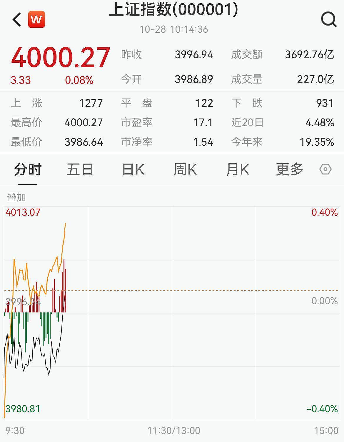 时隔十年，沪指重返4000点，专家：慢牛刚刚开始（图） - 1