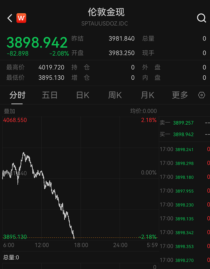 金价跌破3900美元!大学女生下跌时补仓,结果亏得更多,专家提醒(组图) - 1