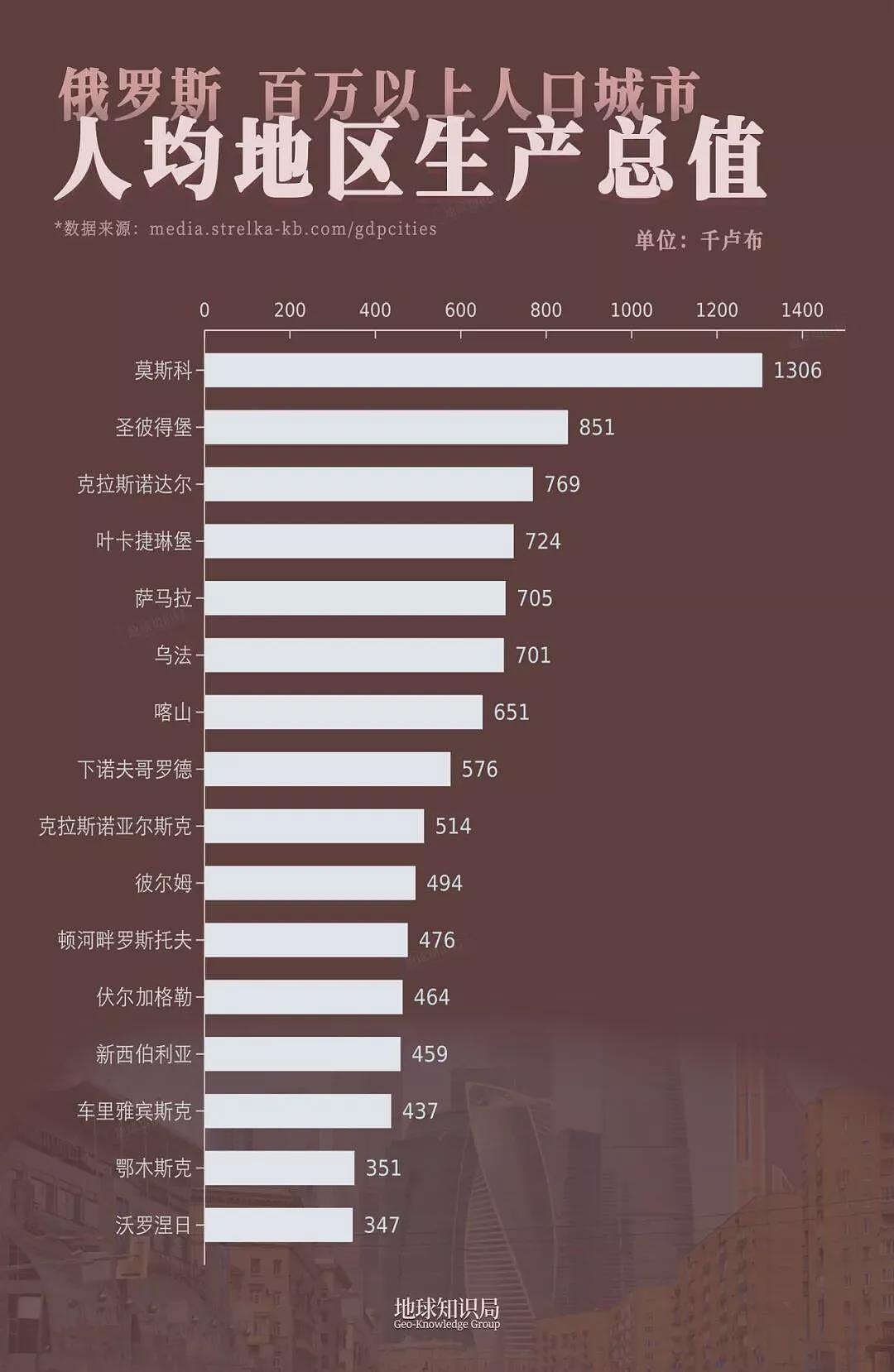 最特殊的帝都：莫斯科有多富？俄罗斯有多穷？（组图） - 9