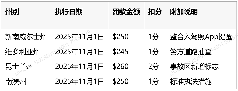11月1日起！新州严查这项交通新规！扣分也罚款（组图） - 4
