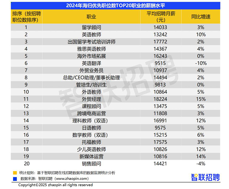 留学花了200万,回国月薪才8000:是孩子不行,还是世界变了(组图) - 14